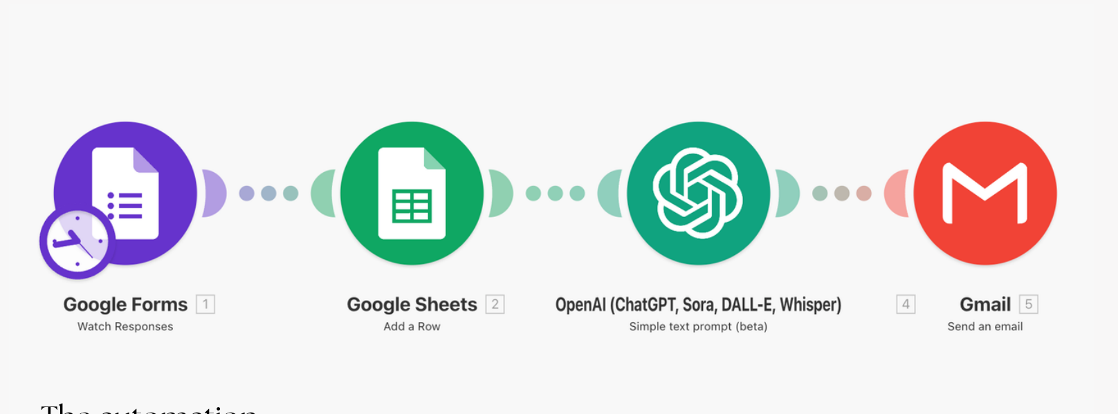 Make.com automation: Forms to Sheets to OpenAI to Gmail